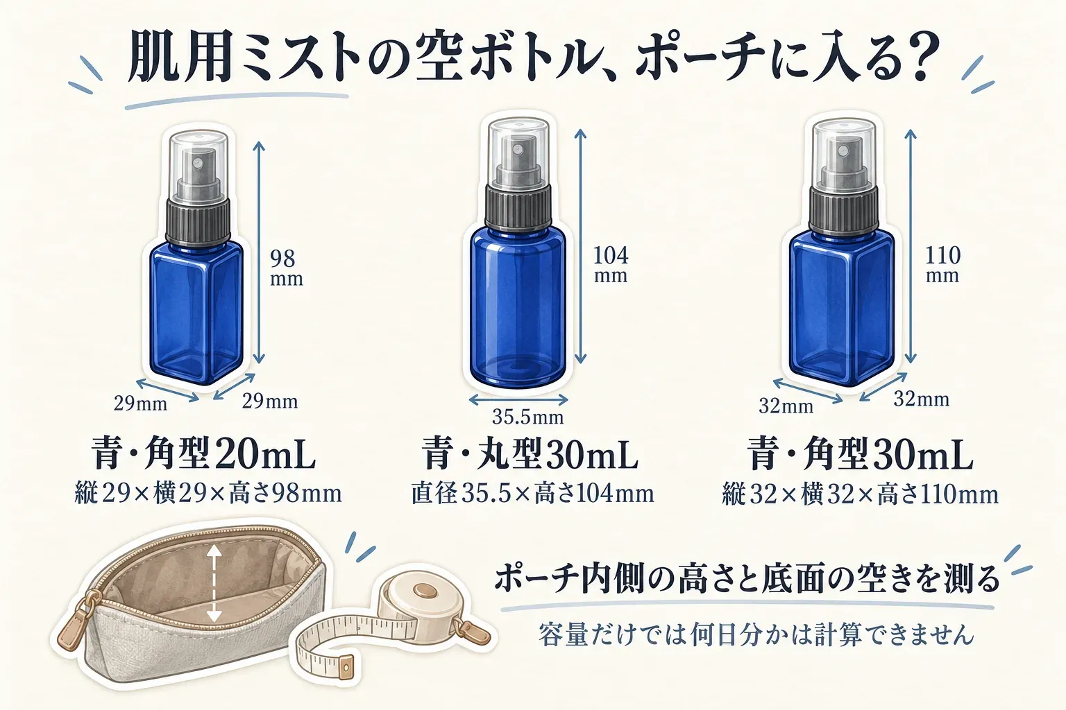 肌用ミストの青い空ボトル3種類を寸法の矢印付きで比較した図。角型20mLは縦29×横29×高さ98mm、丸型30mLは直径35.5×高さ104mm、角型30mLは縦32×横32×高さ110mm。開いたポーチと巻き尺を添え、ポーチ内側の高さと底面の空きを測ること、容量だけでは何日分かは計算できないことを示している。記事で確認した各商品の寸法表示をもとに整理。