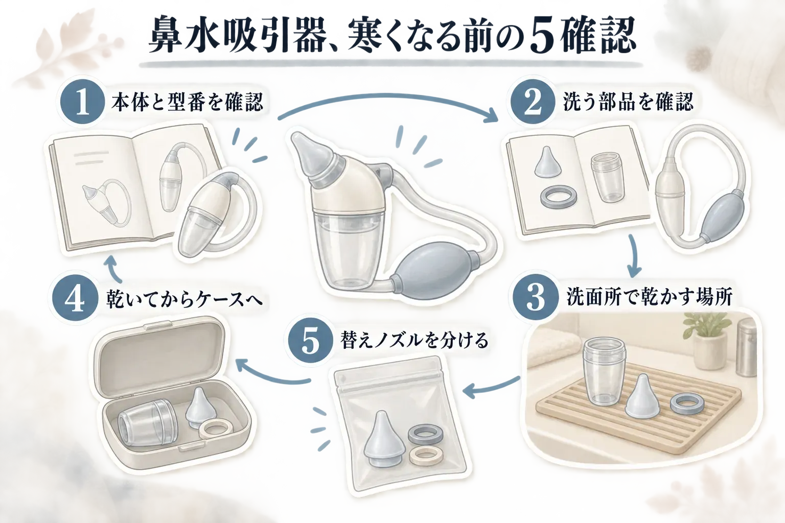 鼻水吸引器を寒くなる前に準備する5段階として、本体と型番の確認、洗う部品の確認、洗面所で乾かす場所の確保、乾いてからケースへ戻すこと、替えノズルを分けることを、鼻水吸引器・説明書・水切りトレー・ケース・袋のイラストで示した図。