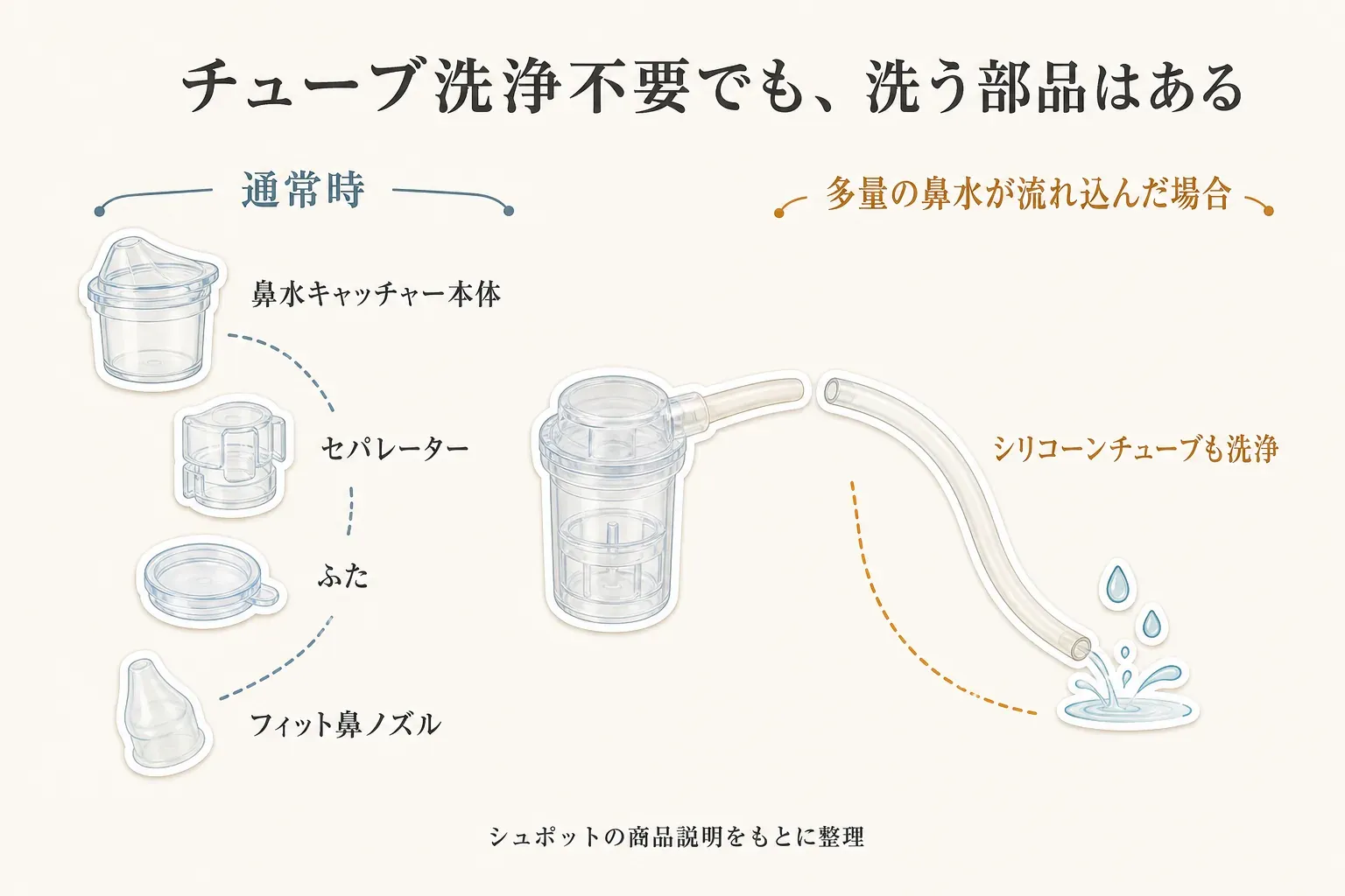 チューブに鼻水が通らない通常時はノズルや鼻水キャッチャーなどを洗い、多量の鼻水がチューブに流れ込んだ例外時にはシリコーンチューブも洗浄することを示した図。出典：ピジョンの商品説明。