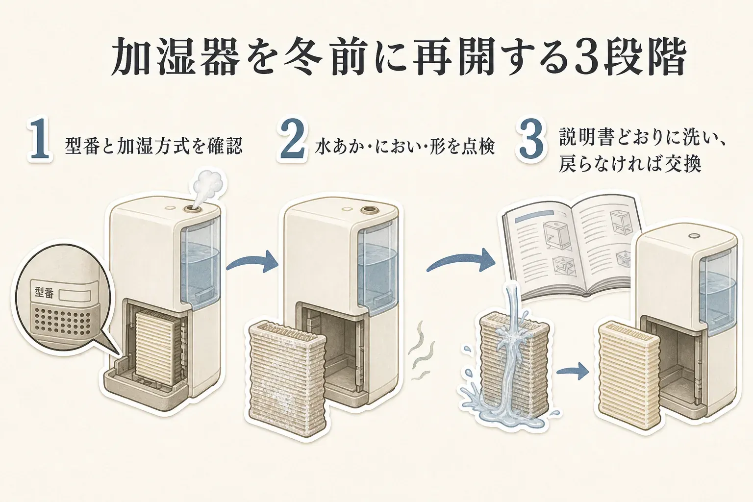 加湿器を冬前に再開する3段階として、型番と加湿方式の確認、水あか・におい・フィルター形状の点検、説明書どおりに洗って状態が戻らなければ交換する流れを示した図。