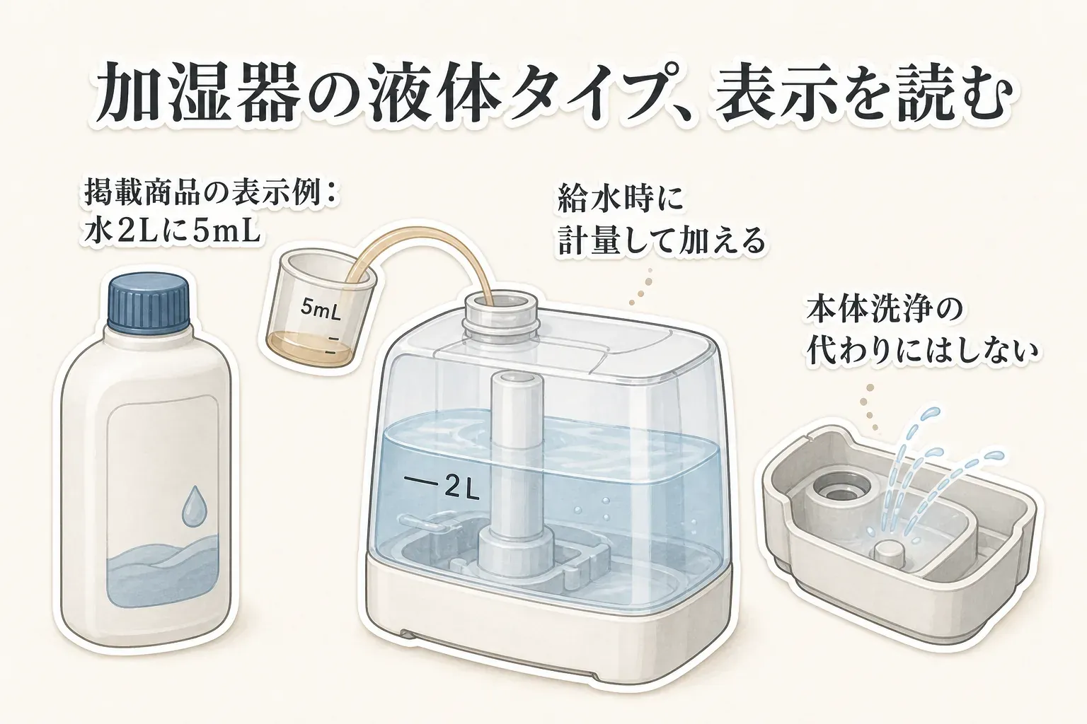 加湿器用の液体タイプは、掲載商品の表示例として水2Lに5mLを計量して給水時にタンクへ加えること、本体洗浄の代わりにはしないことを示した図。