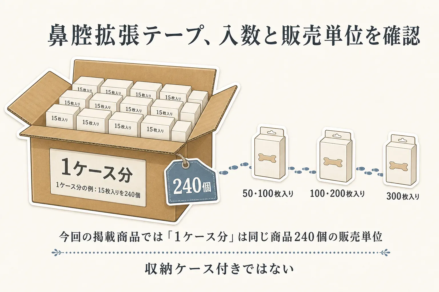 鼻腔拡張テープの入数と販売単位を示した図。50・100枚入り、100・200枚入り、300枚入りのパックと、15枚入りの商品を240個まとめた「1ケース分」の例を並べ、今回の掲載商品での1ケース分は収納ケース付きではないと説明している。