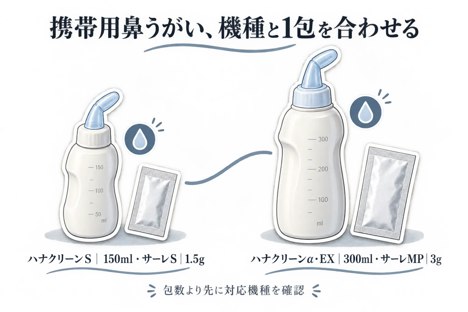 携帯用鼻うがいの本体と個包装洗浄剤の組み合わせを、ハナクリーンSは150ml・サーレS 1.5g、ハナクリーンα・EXは300ml・サーレMP 3gとして並べ、包数より本体の機種を先に確認するよう示した図。