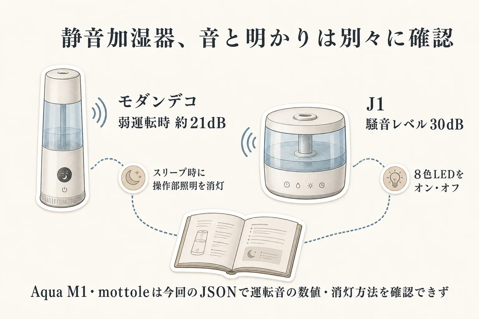 静音加湿器では音と明かりを別々に確認することを示した図。モダンデコは弱運転時約21dBとスリープ時の操作部照明消灯、J1は騒音レベル30dBと8色LEDのオン・オフを示し、Aqua M1・mottoleは今回のJSONで運転音の数値・消灯方法を確認できなかったと記載している。