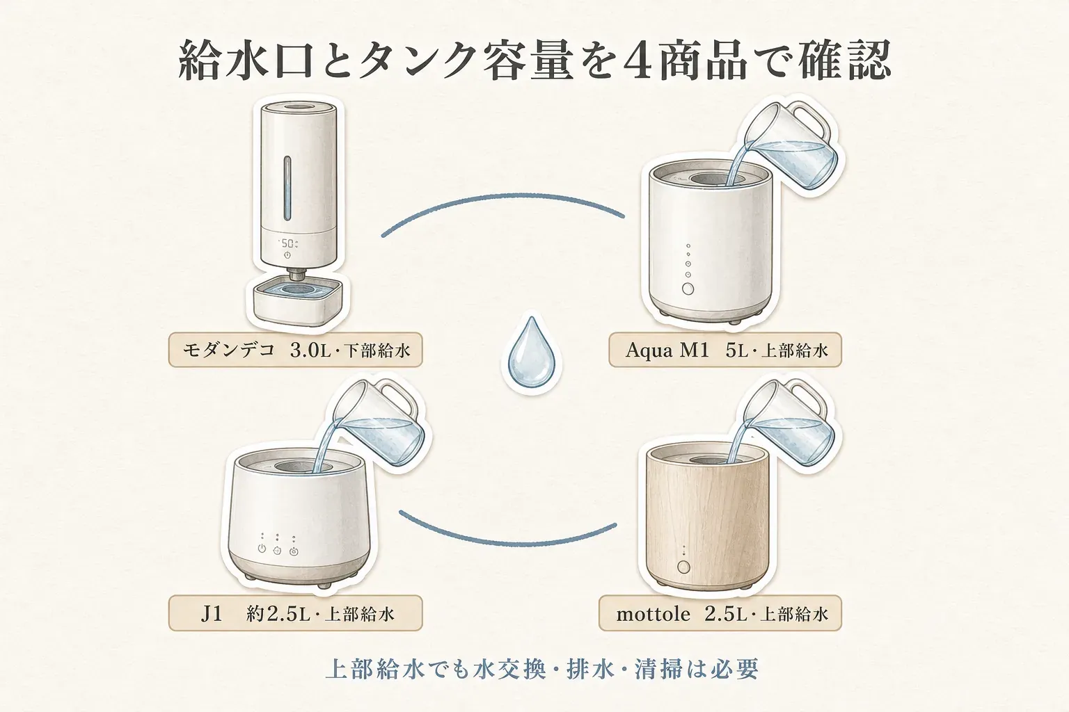 4商品の給水口とタンク容量を比較した図。モダンデコは3.0L・下部給水、Aqua M1は5L・上部給水、J1は約2.5L・上部給水、mottoleは2.5L・上部給水で、上部給水でも水交換・排水・清掃は必要と示している。