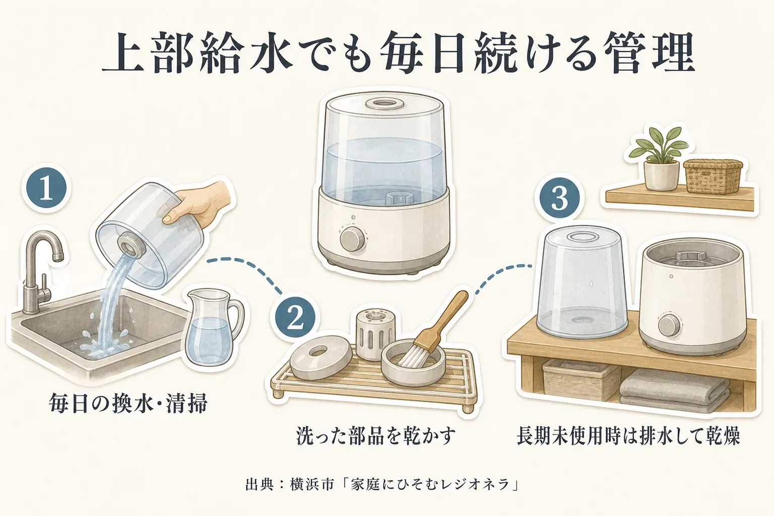 上部給水の加湿器でも続ける日々の管理を、1.毎日の換水・清掃、2.洗った部品を乾かす、3.長期未使用時は排水して乾燥、の順に示した図。出典：横浜市「家庭にひそむレジオネラ」。