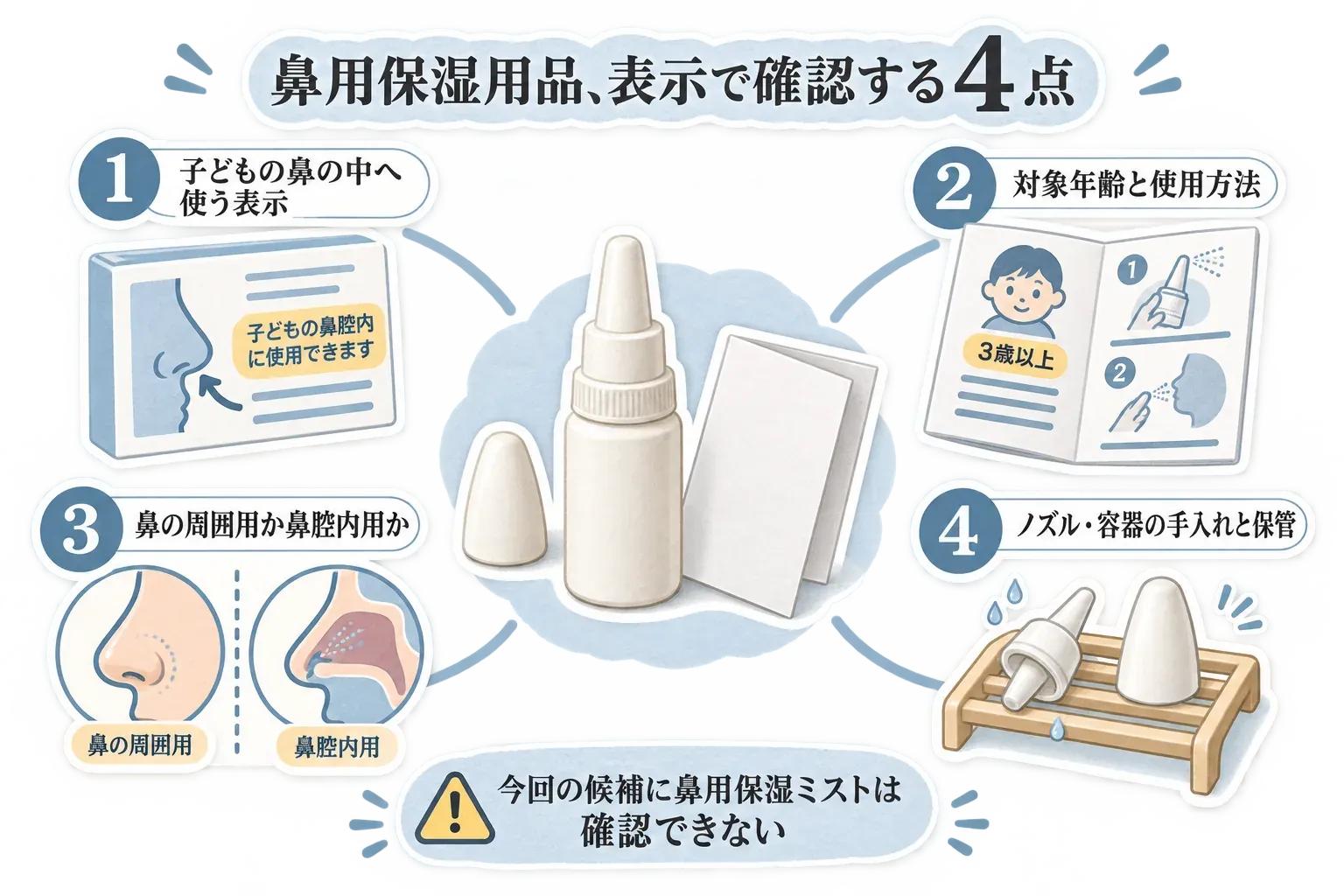 子どもの鼻用保湿用品を選ぶ際に確認する4つの表示として、鼻腔内へ使えること、対象年齢、鼻の周囲の肌用か鼻腔内用かという使用目的、使用後のノズルや容器の手入れ・保管方法を、保湿スプレー、年齢表示、鼻と顔、手入れ用品のイラストで示した図。今回の指定商品JSONには鼻用保湿ミストがなかったことも明記している。